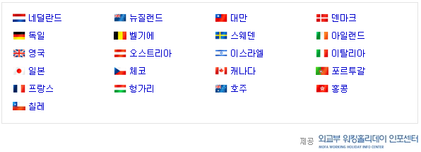 워킹홀리데이로 갈 수 있는 국가들.jpg | 인스티즈
