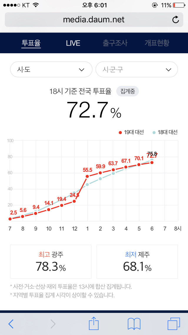 오후 6시 기준 지역별 최고 최저 투표율 | 인스티즈