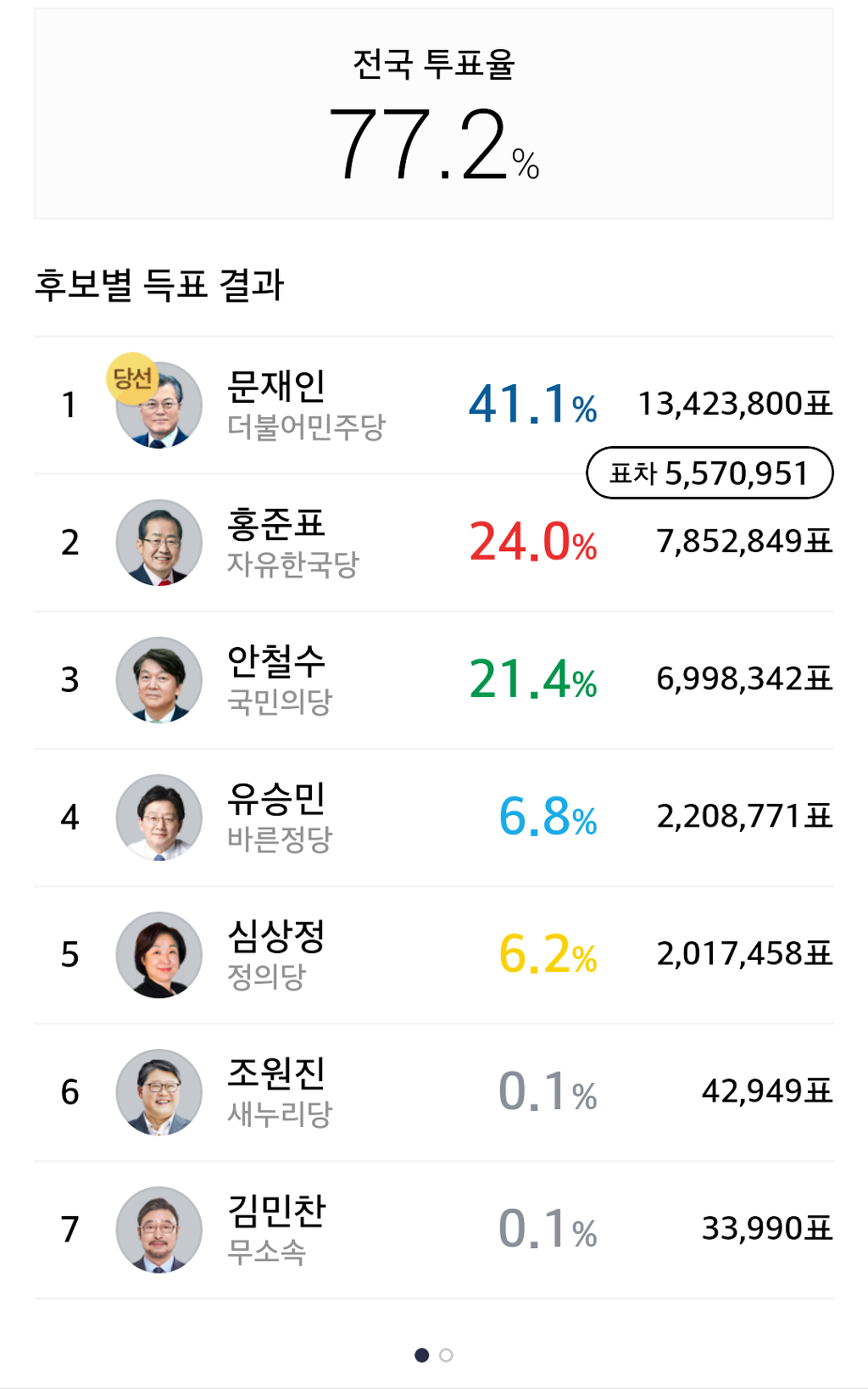 다음번 총선 기다려봤자 자유한국당 쓸어버릴수 없는이유 | 인스티즈