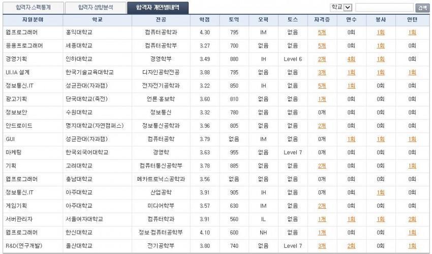 네이버 합격자들 스펙.jpg | 인스티즈