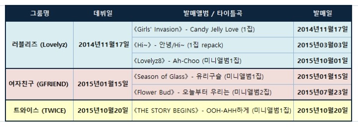 한창 포털에 말많은 트와이스 여자친구 성적비교 | 인스티즈