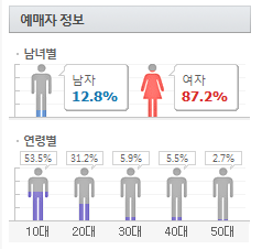 2016 아이돌 공연 예매자 성별 연령비율.jpg | 인스티즈