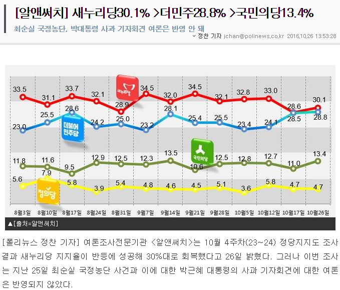 [알앤써치] 새누리당30.1% 더민주28.8% 국민의당13.4% | 인스티즈