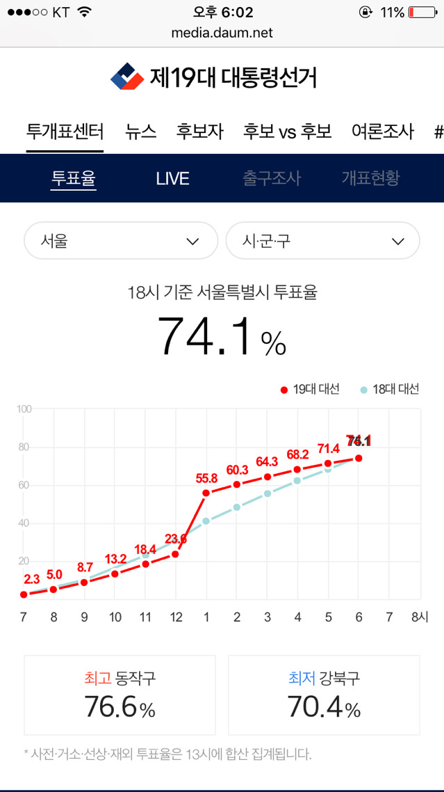 오후 6시 기준 지역별 최고 최저 투표율 | 인스티즈