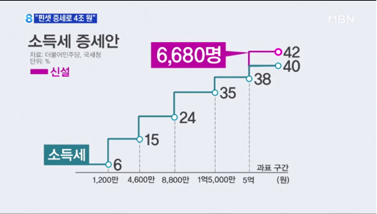부자증세 대상인 6680명 | 인스티즈