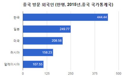 장가계 찾는 한국인 관광객 70％ 감소..사드보복에 중국 현지인 직격탄 | 인스티즈
