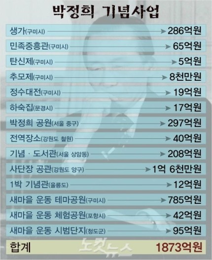 박정희 기념사업에 들어가는 세금 1900억원 .jpg | 인스티즈