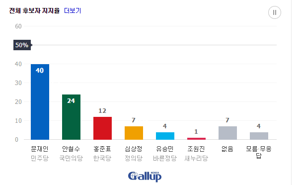 4월 28일자 대선 지지율 현황.jpg | 인스티즈