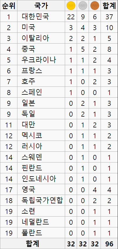 한국 양궁의 위엄.JPG | 인스티즈