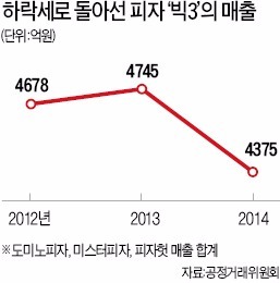 피자의 하락세 | 인스티즈