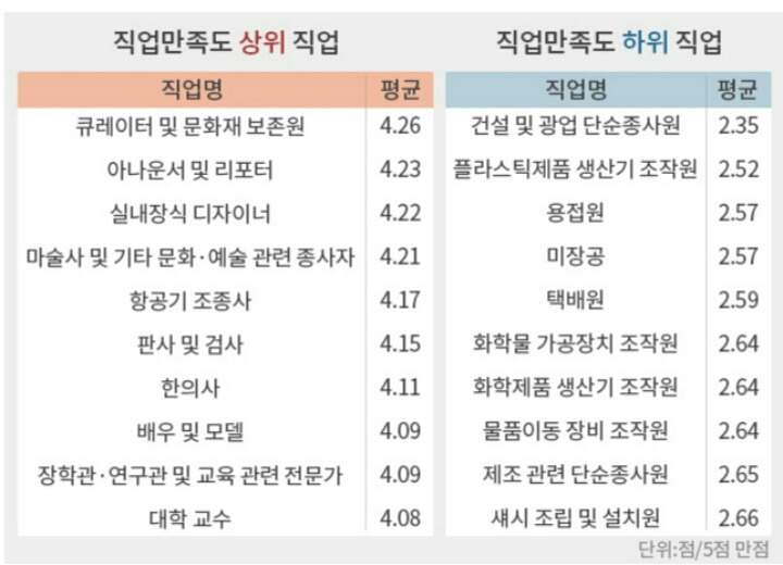 대한민국 고소득/저소득 직업 평균 연봉 및 직업만족도.jpg | 인스티즈
