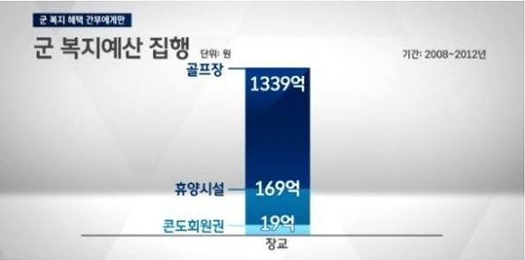 군 복지예산 95％ | 인스티즈