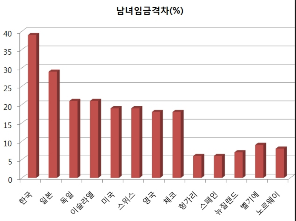 여성과 남성이 동일조건에서 근무할때 월급을 가장 동등하게 받는 나라는 어디일까? | 인스티즈