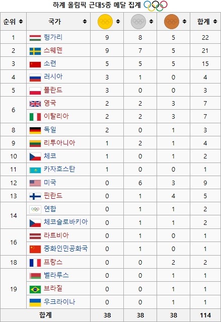 역대 하계올림픽 육상 축구 근대 5종 메달 집계 현황.jpg | 인스티즈