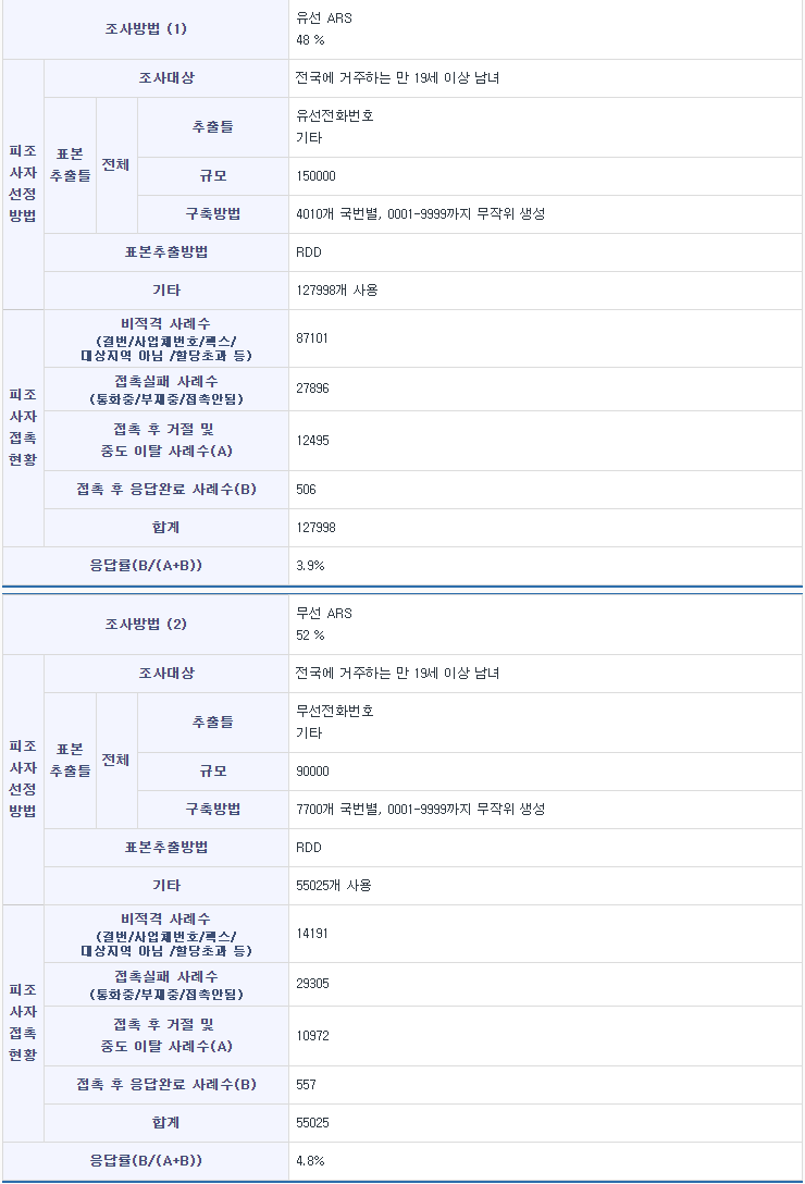 양자 대결; 안철수 vs 문재인 순위 뒤 바뀌어 | 인스티즈