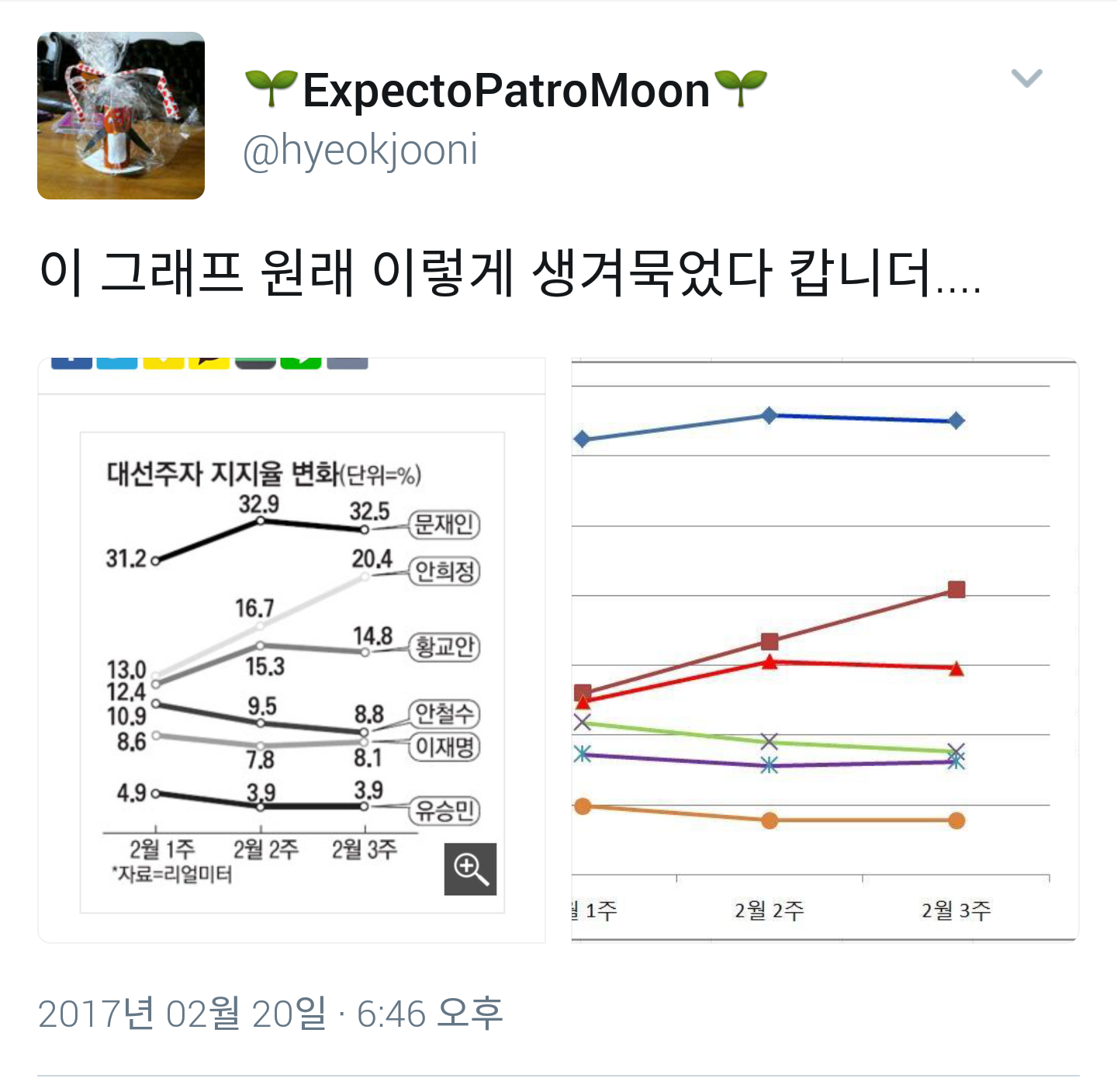 언론(들)의 그래프 장난질에 빡친 문재인 지지자들 | 인스티즈