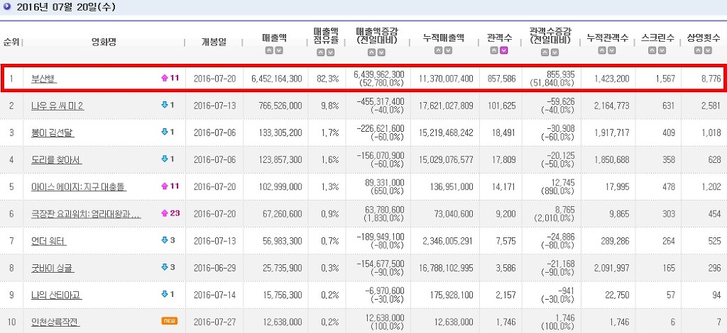 부산행 시빌워 제치고 개봉일 박스오피스 신기록 | 인스티즈