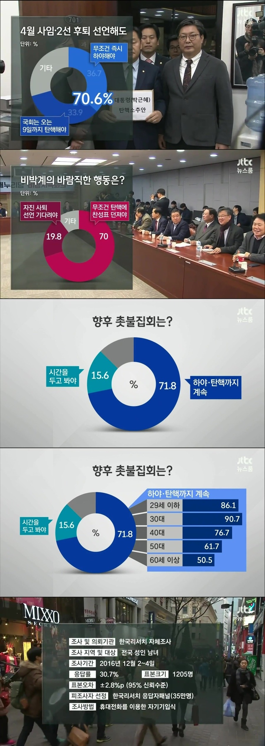 대통령 하야,탄핵 여론조사 | 인스티즈