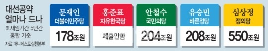 대선후보들 공약 얼마 드나 JPG | 인스티즈