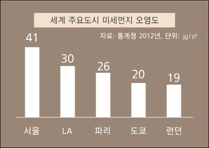 미세먼지 위험성 한번에 이해하기(미세먼지 1시간노출=OOO) | 인스티즈
