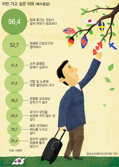 이민 가고 싶다 78.6％ | 인스티즈