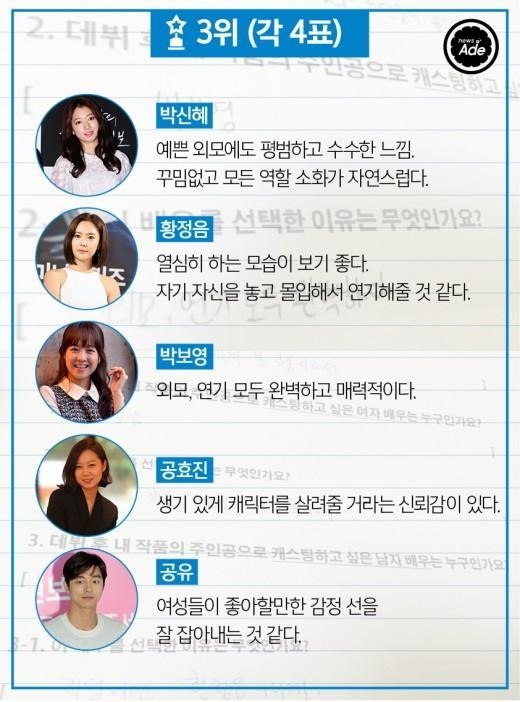 예비 드라마 작가 100명이 뽑았다! 최고의 배우 | 인스티즈