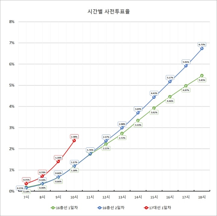 사전투표 추세선 | 인스티즈