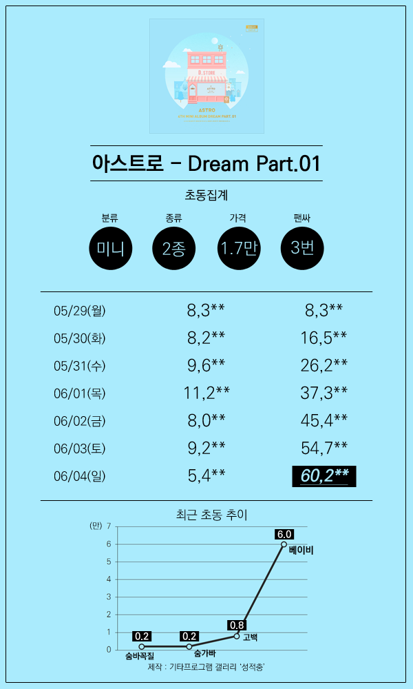 초동판매량이 갑자기 7.5배 정도 늘어난 아스트로..... | 인스티즈