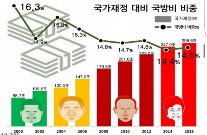 노무현 vs 이명박근혜 국방정책비교.jpg | 인스티즈