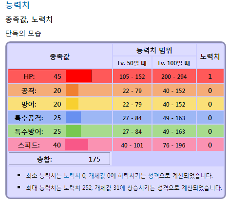 포켓몬스터에서 가장 약한 포켓몬은? | 인스티즈