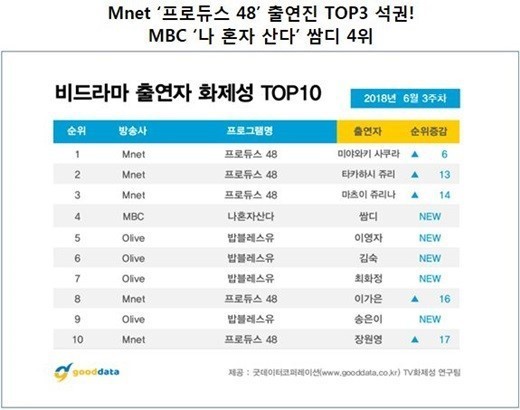 비드라마 tv 화제성 top10 | 인스티즈