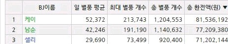 아프리카 TV 인기 비제이들 총 월수입 모음 사업가 수준 | 인스티즈