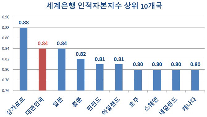 세계은행 발표 2018 인적자본지수(HCI) 국가별 순위.jpg | 인스티즈