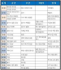조선시대 벼슬아치로 살기vs현대 3D 업종 노동자로 살기 | 인스티즈
