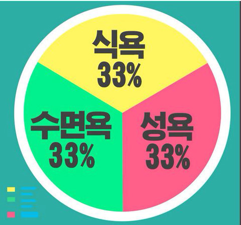 본인기준 3대욕구 중 가장 참기힘든것은? | 인스티즈