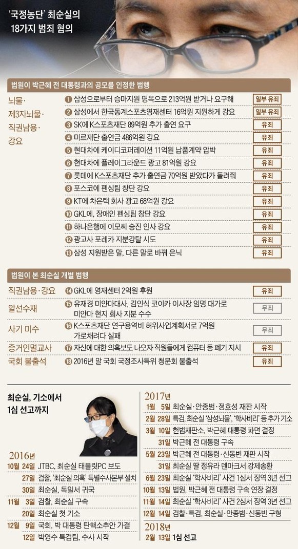朴 전 대통령도 1심 중형 나오나... 崔 재판서 사실상 '주범' 재확인 | 인스티즈
