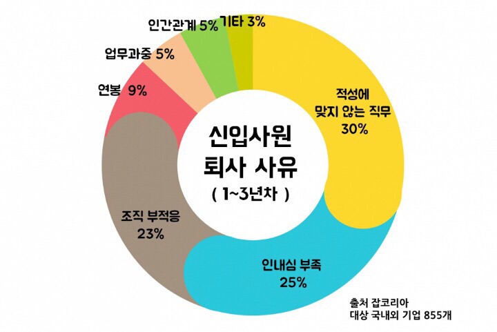 기업대상으로 조사한 신입사원 1~3년차 퇴사 이유....jpg | 인스티즈