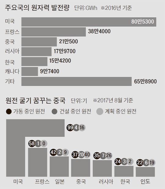 주요국의 원자력 발전량 | 인스티즈