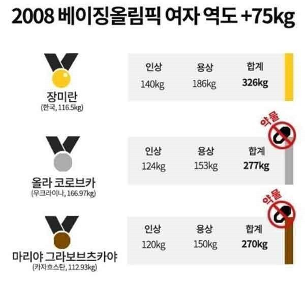 2008 장미란의 위엄 ㄷㄷ | 인스티즈