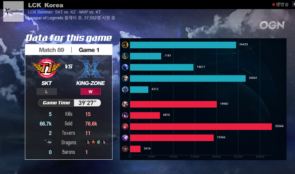 [LOL/롤챔스] 오늘(9일) 정규시즌 마지막날.. 롤드컵 선발전 포인트 & 5시 경기,"SKT vs 킹존"경기결과 및 순위.jpg | 인스티즈