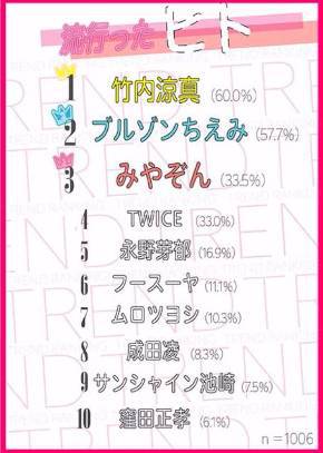 트와이스 2017년 일본 10대여성들 설문조사 1,4위 | 인스티즈