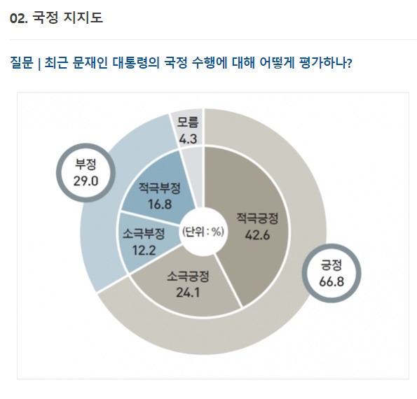 [월간중앙특별기획|문재인정부1년성적표는?] 국정운영 평가 여론조사 | 인스티즈